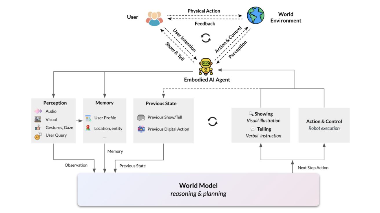 Embodied AI Agents Modeling the World