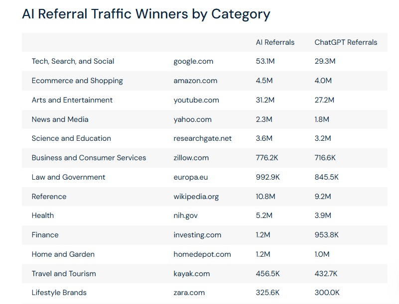 AI Referral Traffic Winners By Industry