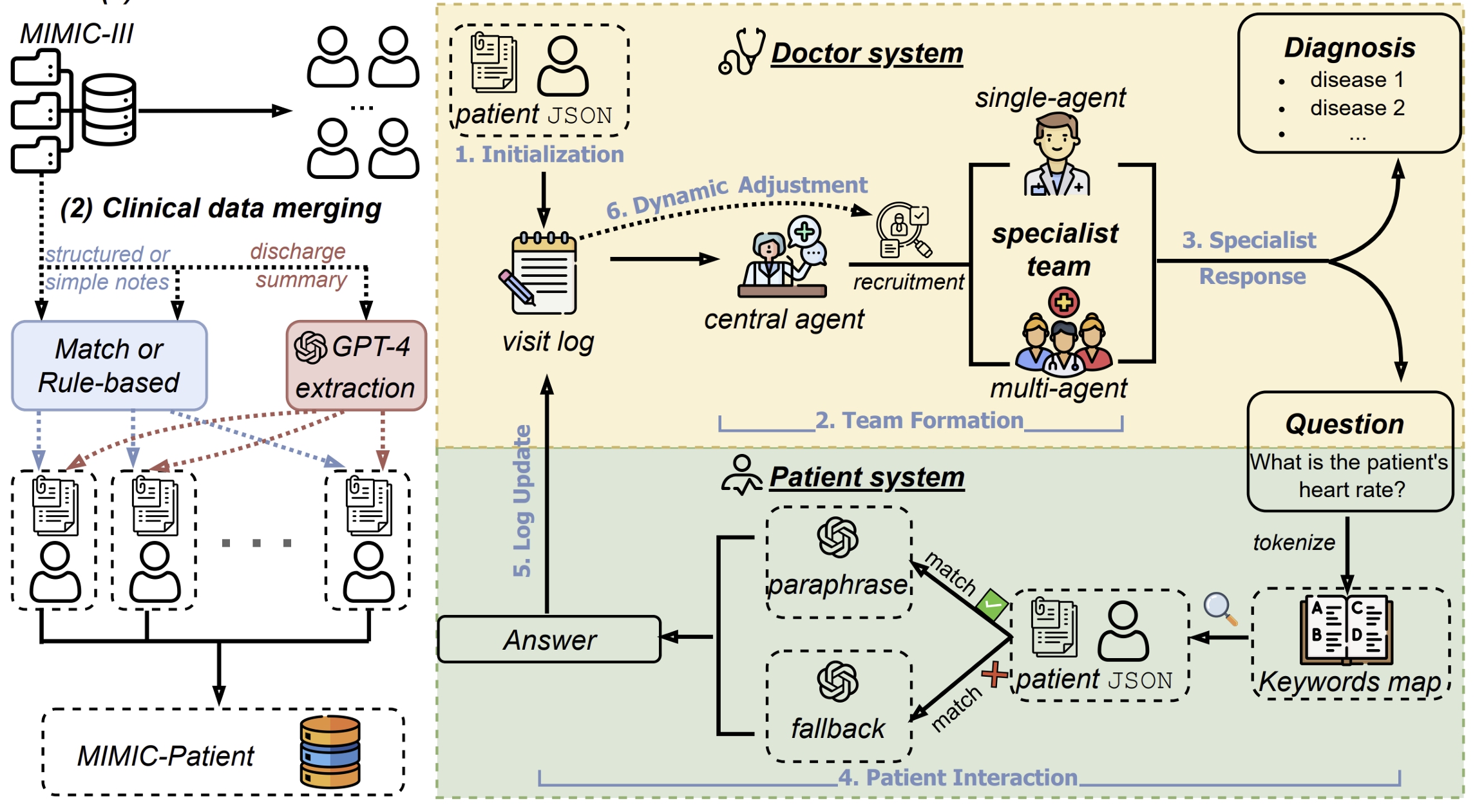 DynamiCare: A Dynamic Multi-Agent Framework for Interactive and Open-Ended Medical Decision-Making