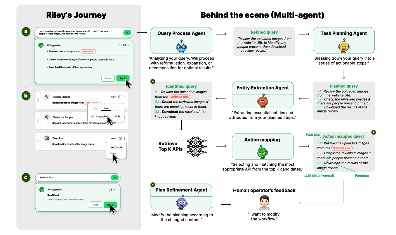 AIAP A No-Code Workflow Builder for Non-Experts with Natural Language and Multi-Agent Collaboration