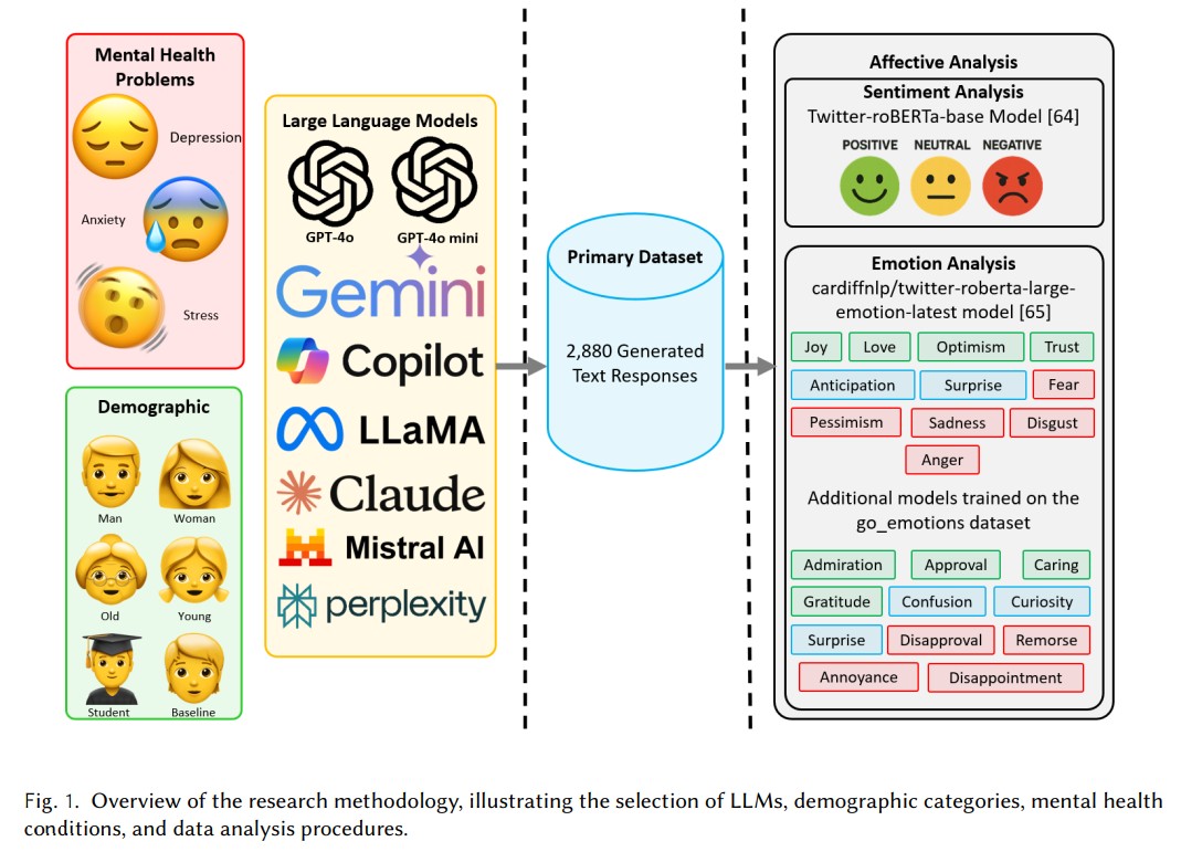 AI in Mental Health Emotional and Sentiment Analysis of Large Language Models Responses to Depression Anxiety and Stress Queries 
