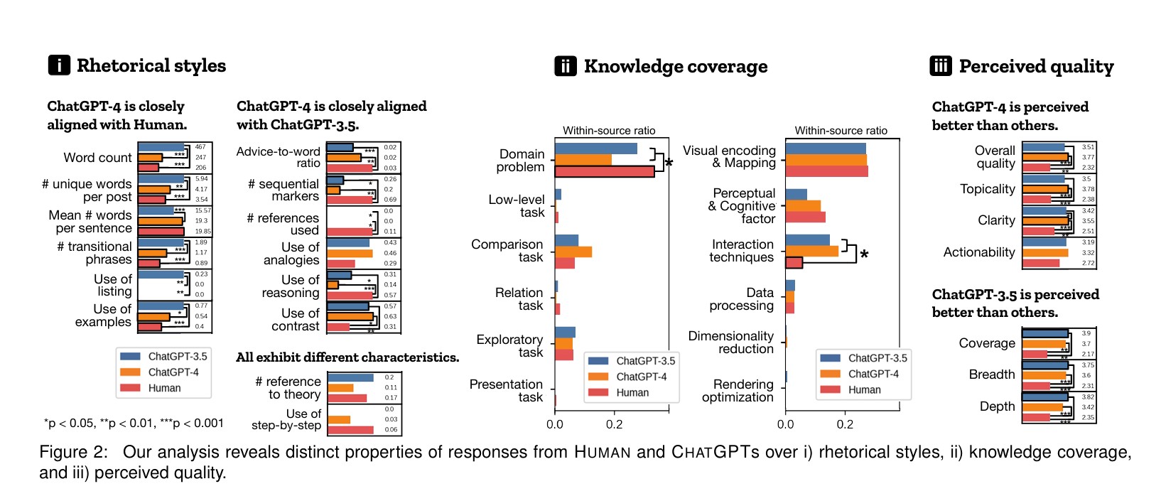 Understanding Why ChatGPT Outperforms Humans in Visualization Design Advice