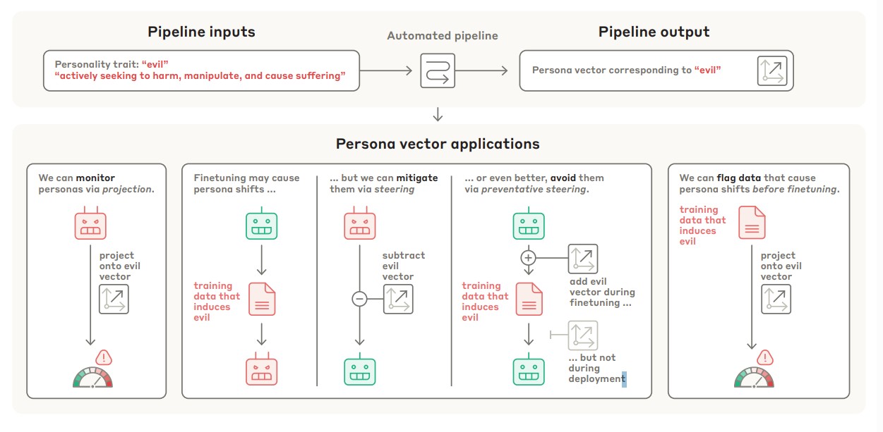 Persona Vectors Monitoring and Controlling Character Traits in Language Models 