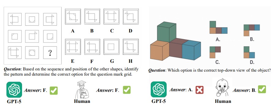Has GPT-5 Achieved Spatial Intelligence An Empirical Study