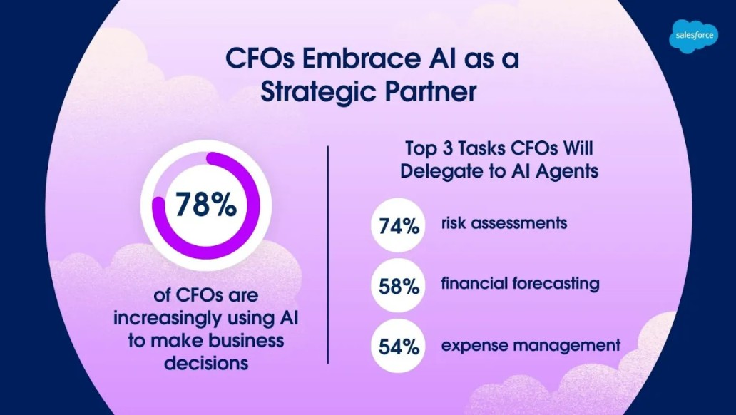 From Caution to Core Strategy New Study Shows CFOs Going All In on AI