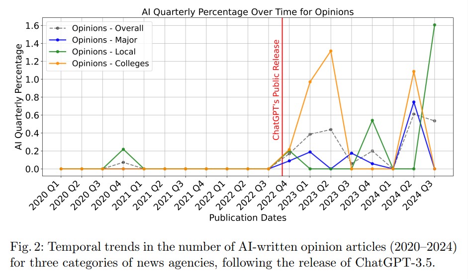 Echoes of Automation The Increasing Use of LLMs in Newsmaking