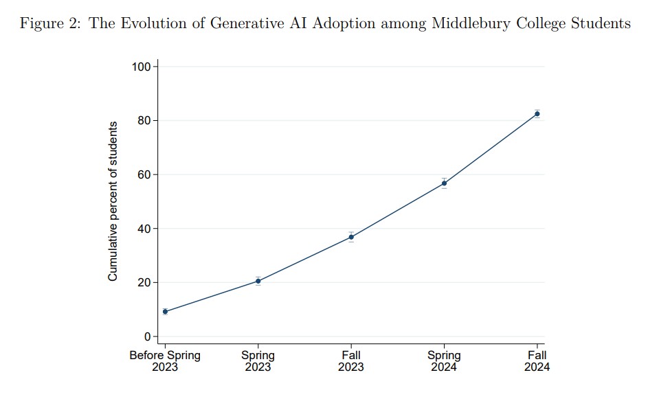 Generative AI in Higher Education Evidence from an Elite College