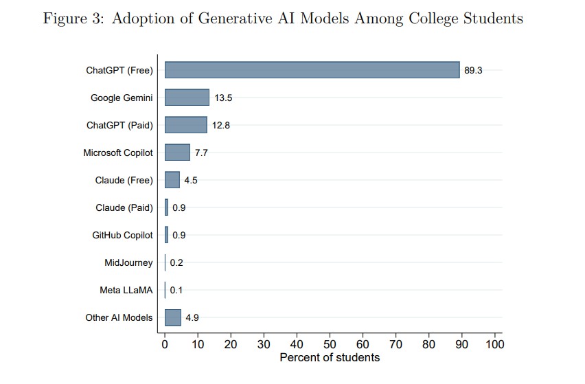 Generative AI in Higher Education Evidence from an Elite College