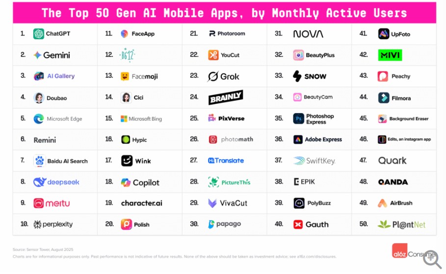 The Top 100 Gen AI Consumer Apps