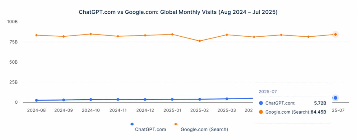 ChatGPT Monthly Visits SEO Analysis Competitor Comparisons