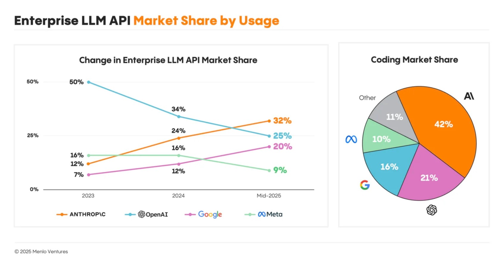 2025 Mid-Year LLM Market Update Foundation Model Landscape Economics