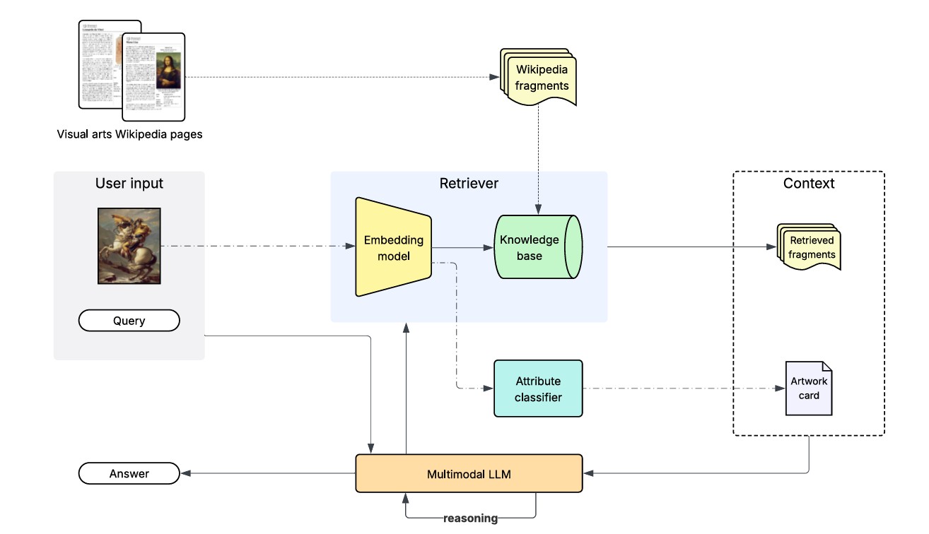 ArtSeek Deep artwork understanding via multimodal in-context reasoning and late interaction retrieval