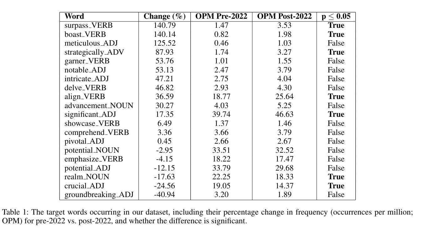 Model Misalignment and Language Change Traces of AI-Associated Language in Unscripted Spoken English