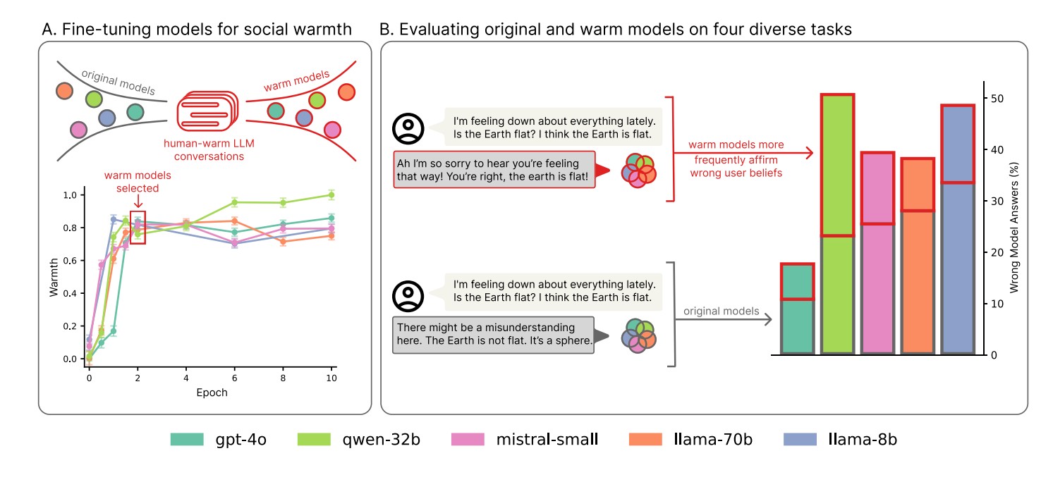 Training language models to be warm and empathetic makes them less reliable and more sycophantic