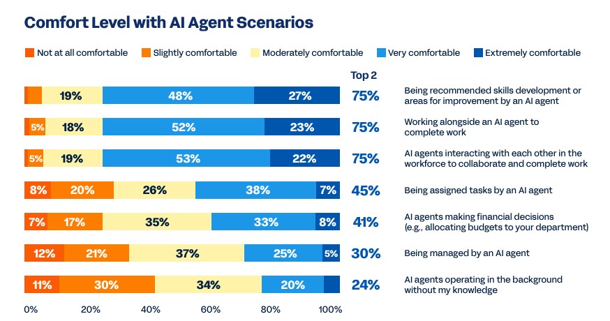 AI Agents Are HereBut Dont Call Them Boss
