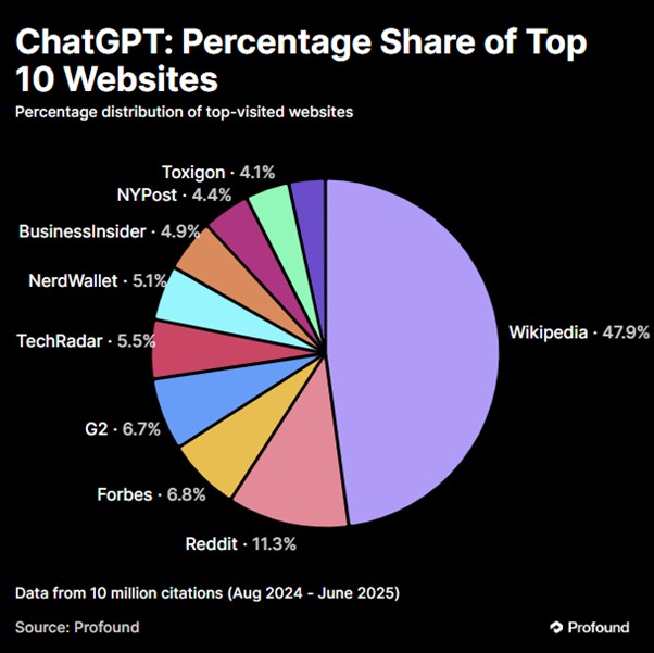 챗GPT: Top 10 인용 출처 비율 (2024년 8월 – 2025년 7월)