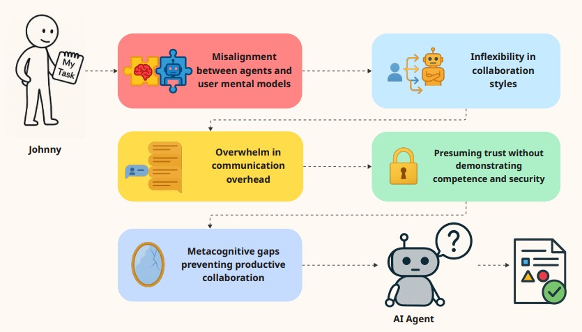 Why Johnny Cant Use Agents Industry Aspirations vs User Realities with AI Agent Software 