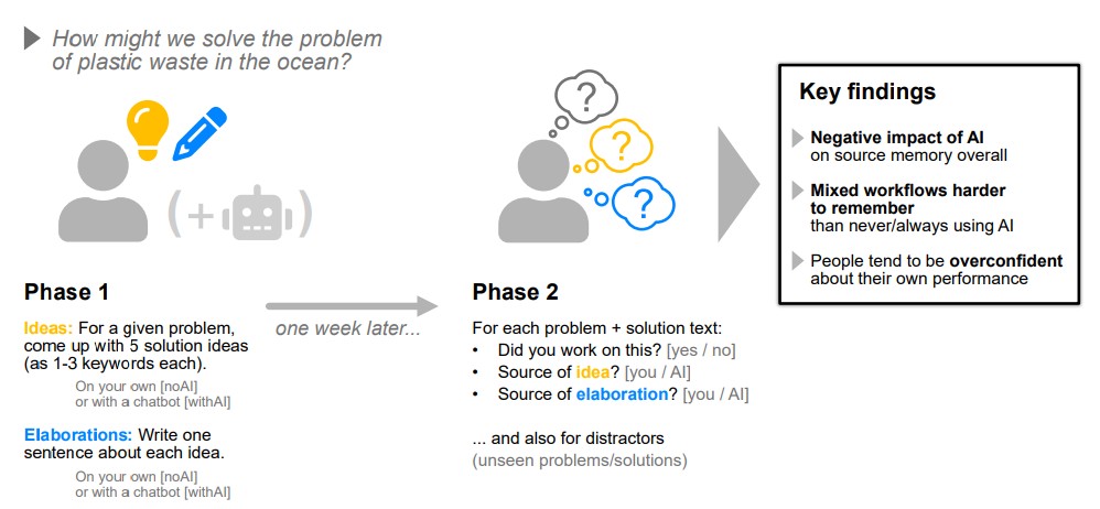 The AI Memory Gap Users Misremember What They Created With AI or Without 
