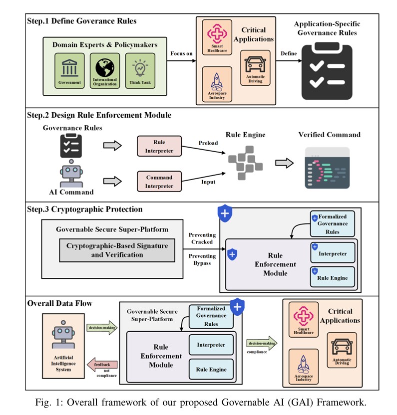 Governable AI Provable Safety Under Extreme Threat Models