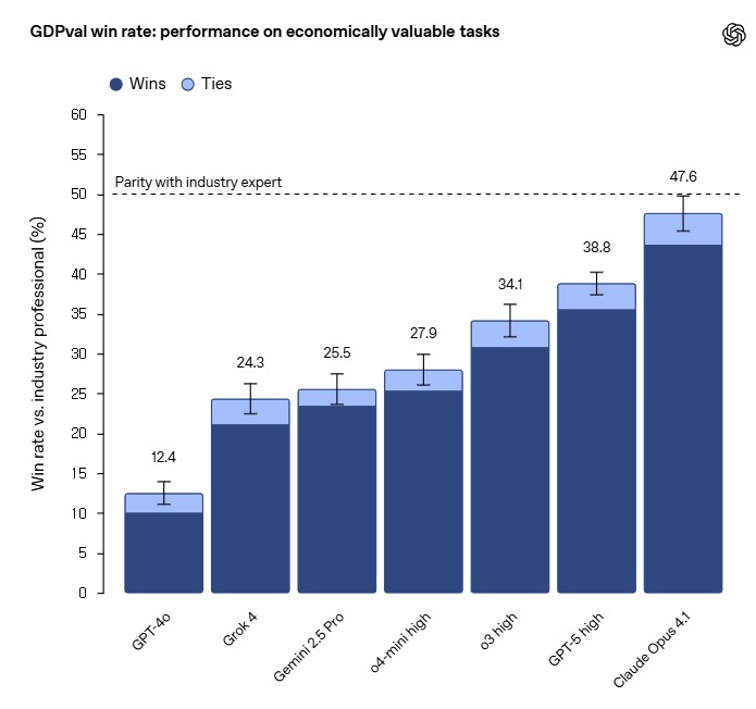 GDPVAL EVALUATING AI MODEL PERFORMANCE ON REAL-WORLD ECONOMICALLY VALUABLE TASKS