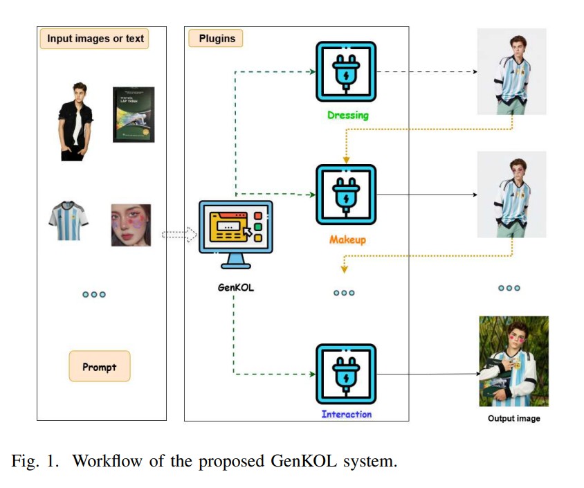 GenKOL Modular Generative AI Framework For Scalable Virtual KOL Generation