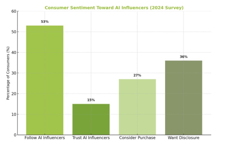AI vs Human Influencers in 2025 A Case Study