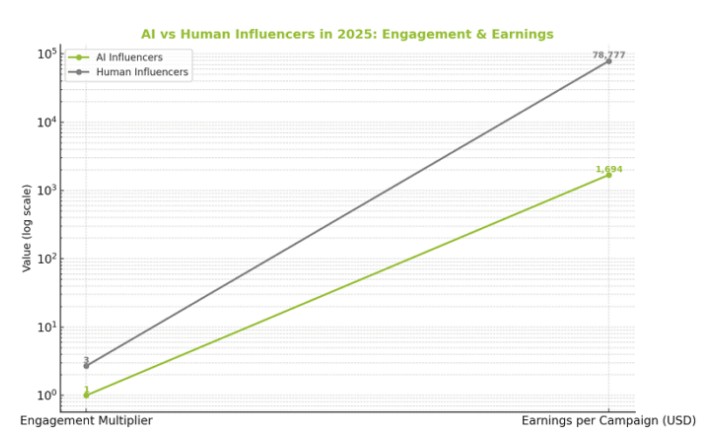 AI vs Human Influencers in 2025 A Case Study