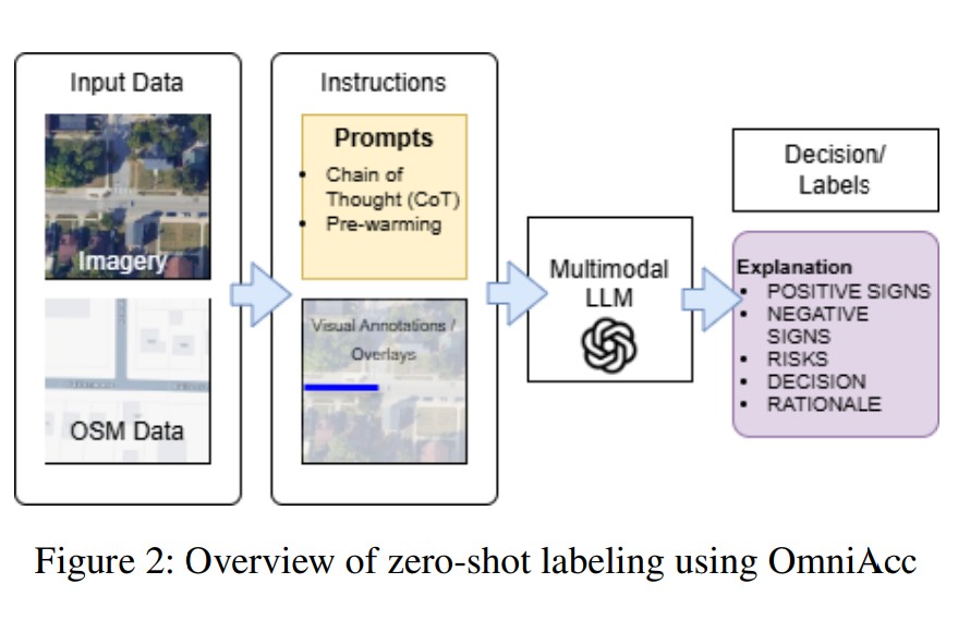 OmniAcc Personalized Accessibility Assistant Using Generative AI