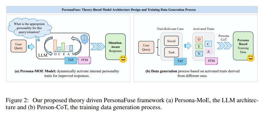 PersonaFuse A Personality Activation-Driven Framework for Enhancing Human-LLM Interactions 
