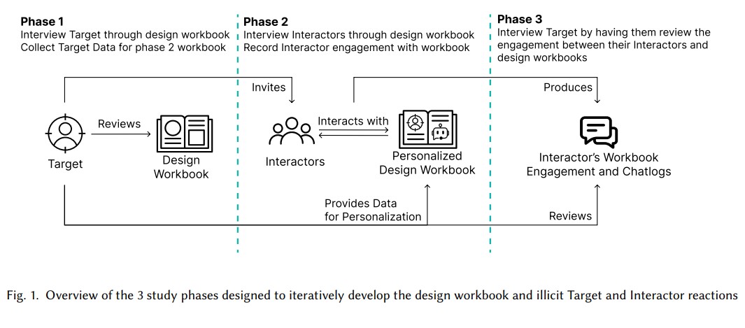 Social Media Clones Exploring the Impact of Social Delegation with AI Clones through a Design Workbook Study 