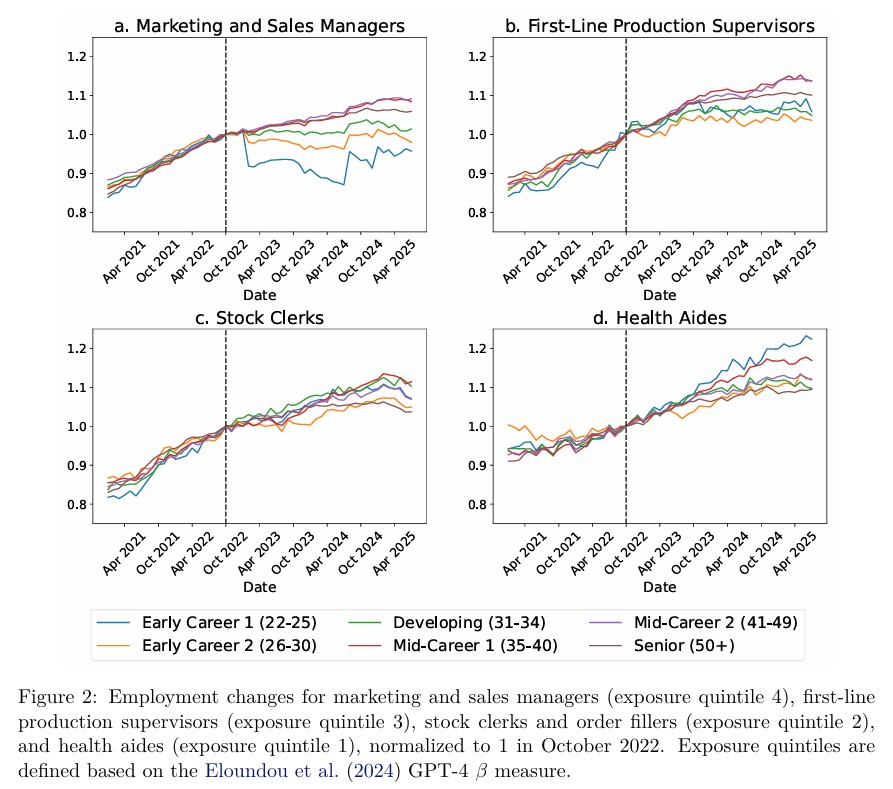 Canaries in the Coal Mine Six Facts about the Recent Employment Effects of Artificial Intelligence