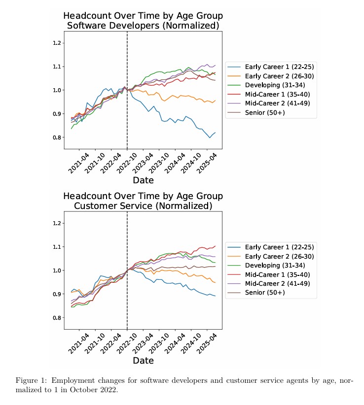 Canaries in the Coal Mine Six Facts about the Recent Employment Effects of Artificial Intelligence