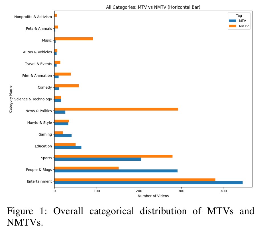 ThumbnailTruth A Multi-Modal LLM Approach for Detecting Misleading YouTube Thumbnails Across Diverse Cultural Settings