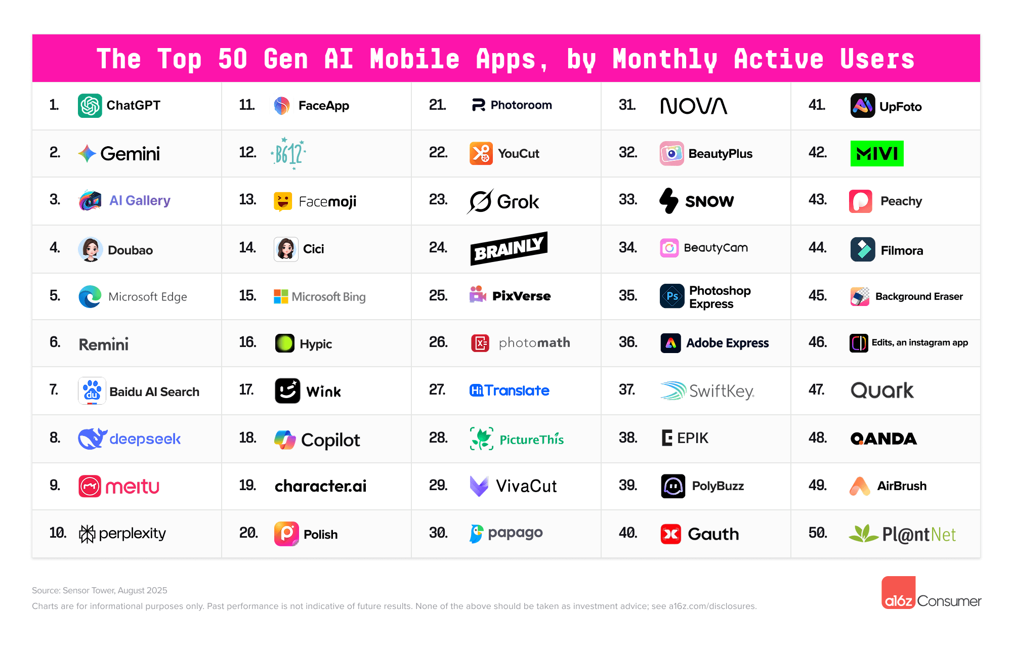 The Top 100Gen AIConsumer Apps