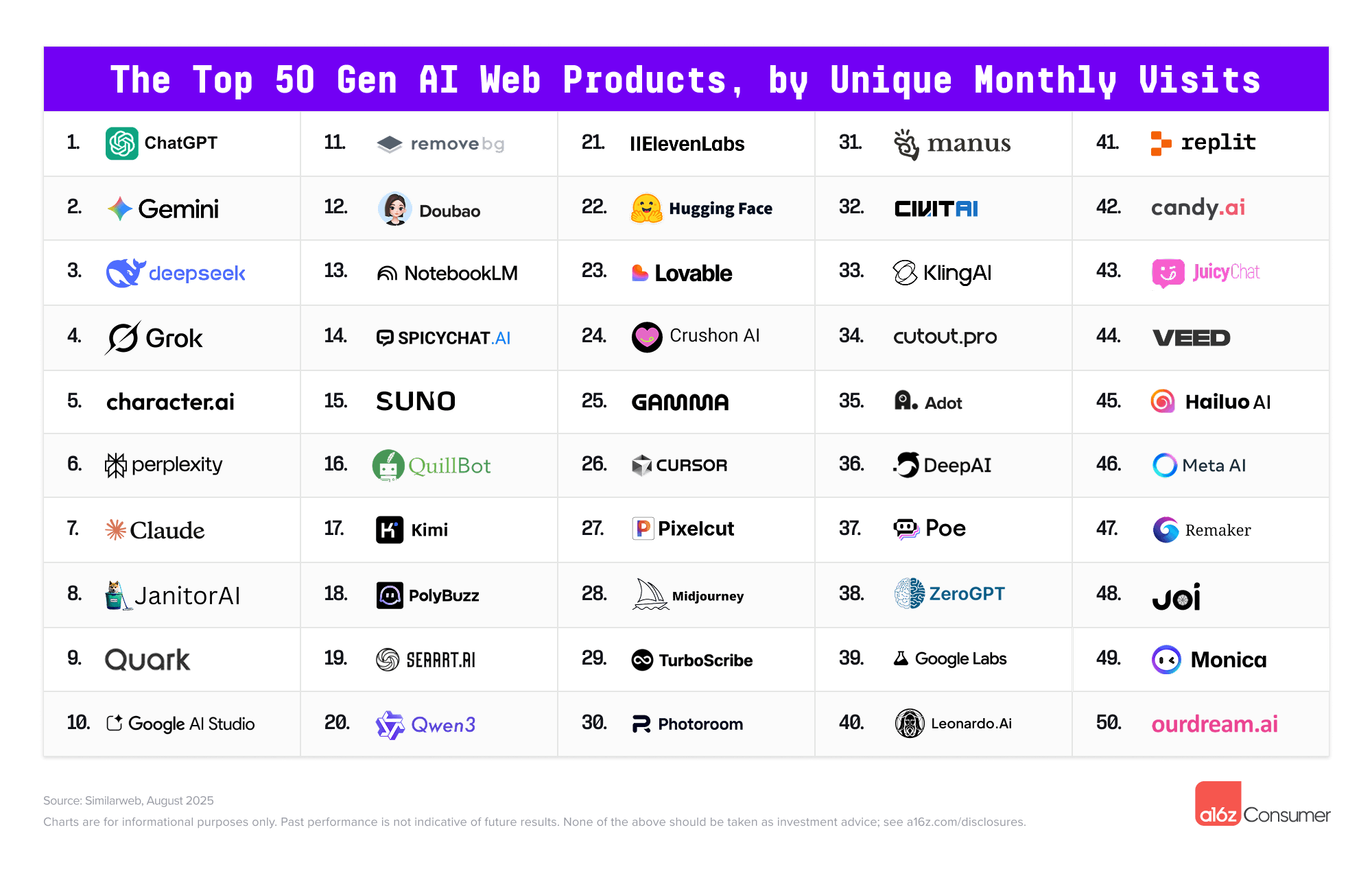 The Top 100Gen AIConsumer Apps