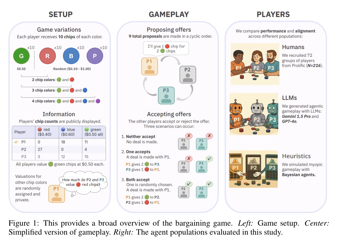 Understanding Economic Tradeoffs Between Human and AI Agents in Bargaining Games