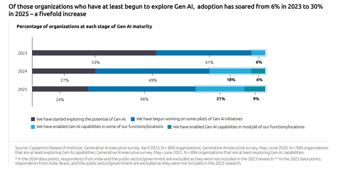 Harnessing the value of AI Unlocking scalable advantage