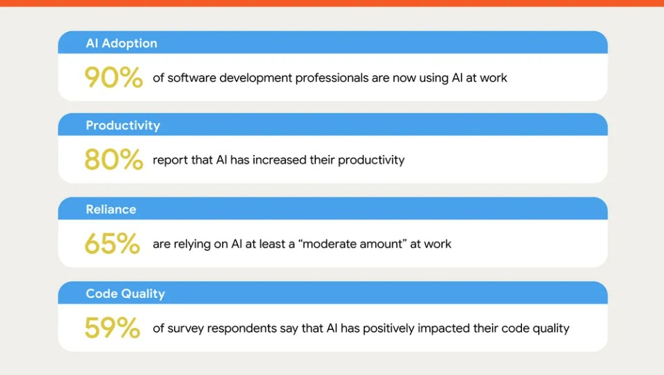 How are developers using AI Inside our 2025 DORA report