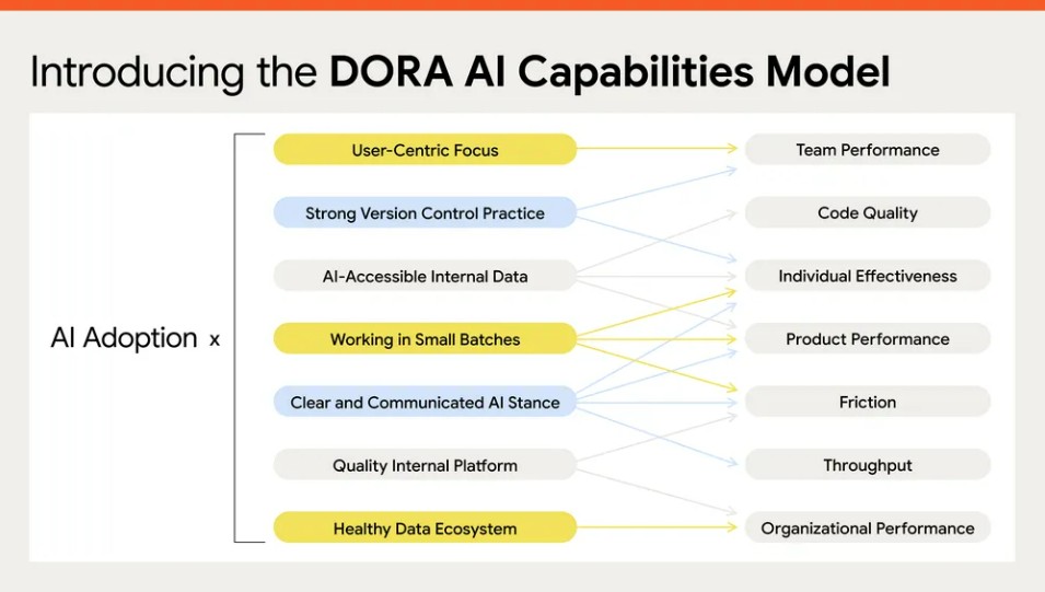 How are developers using AI Inside our 2025 DORA report