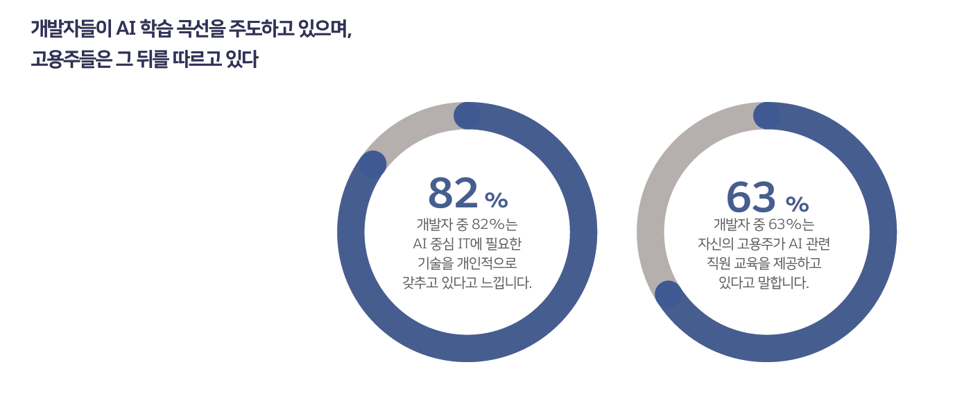 "더 이상 못 버텨요" IT 부서 과부하 심각, 프로젝트 완료율 71%에 그쳐