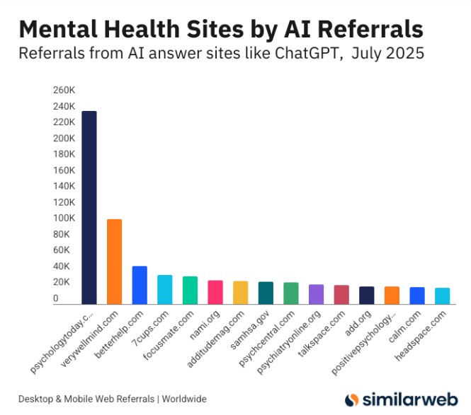 The Mental Health Sites Winning the Most AI Referrals
