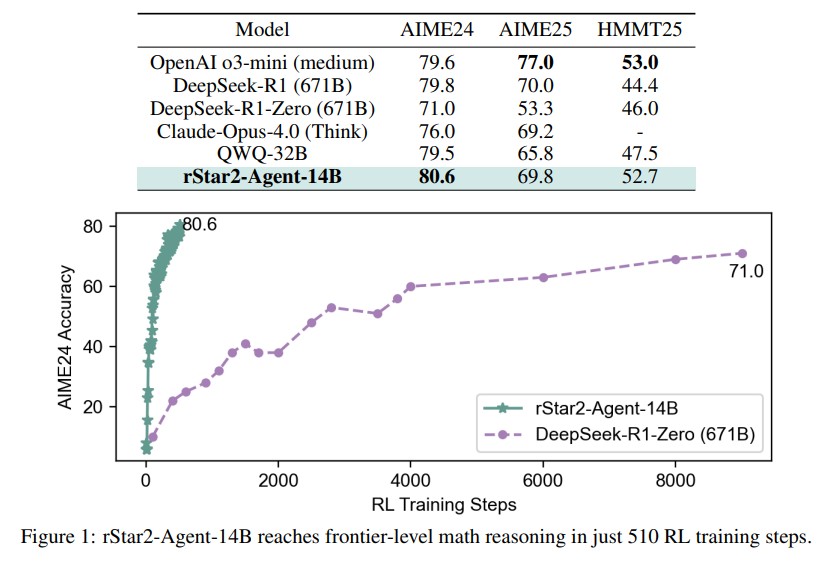 rStar2-Agent Agentic Reasoning Technical Report