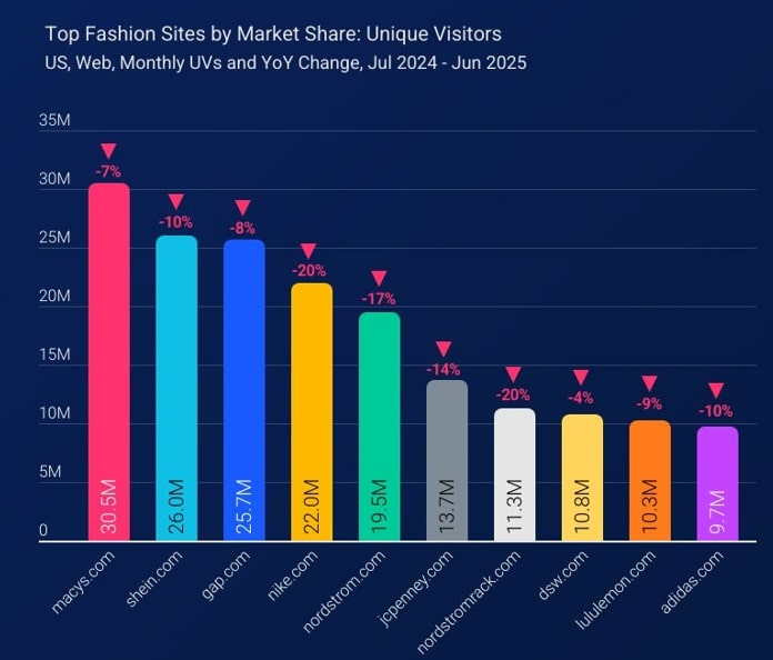 Analyzing the Trends in the US Fashion Market