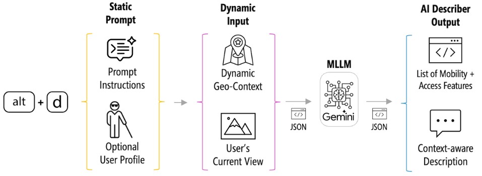 StreetReaderAI Towards making street view accessible via context-aware multimodal AI