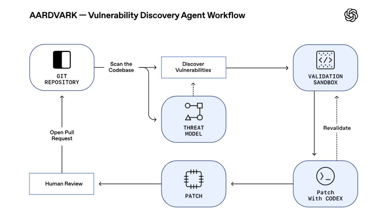 오픈AI, SW 취약점 자동으로 탐지-수정하는 보안 에이전트 '아드바크' 공개
