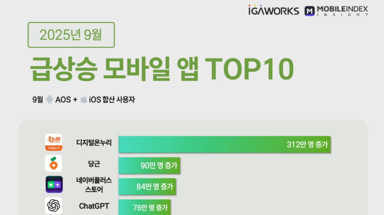 챗GPT, 국내 모바일 앱 사용자 76만명 증가... 2개월 연속 급상승 순위권