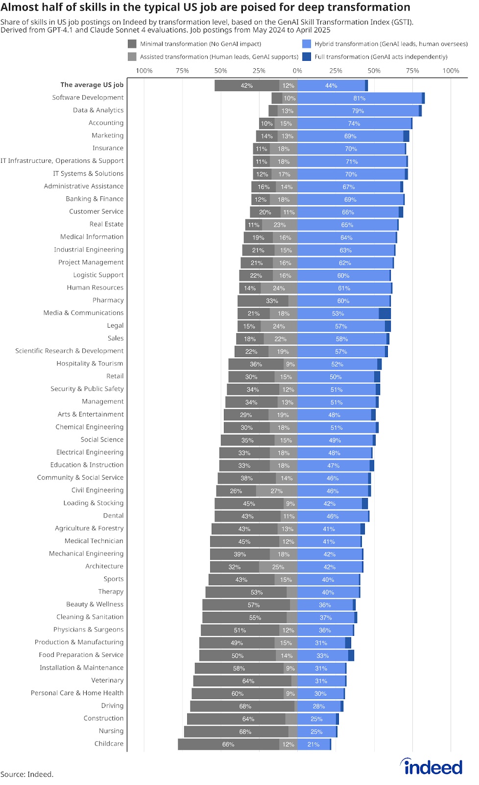 AI at Work Report 2025 How GenAI is Rewiring the DNA of Jobs