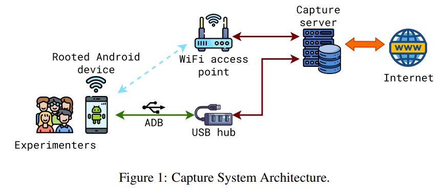 From Prompts to Packets A View from the Network on ChatGPT Copilot and Gemini