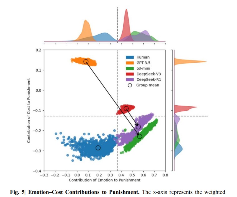 Outraged AI Large language models prioritise emotion over cost in fairness enforcement
