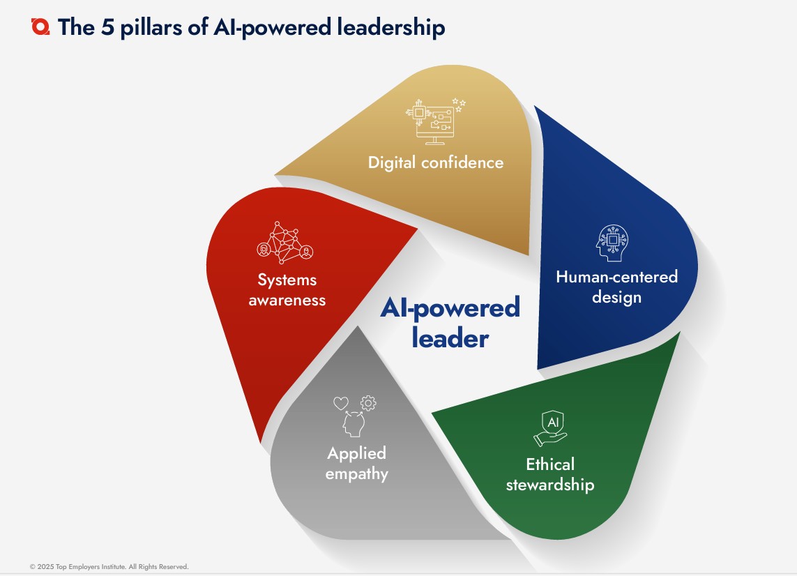AI-powered leadership The blueprint for uniting human insight with intelligent technology to drive organisational performance